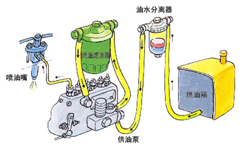 如果燃油滤清器已堵塞，发动机转速或发动机功率将受影响。